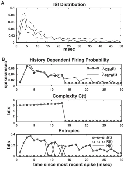 Figure 7: Spontaneously spiking barrel cortex neuron. (A) ISI distribution and 99% bootstrapped conﬁdence bounds