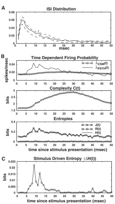 Figure 9: Stimulated barrel cortex neuron ISI distribution and time-dependent complexity and entropies