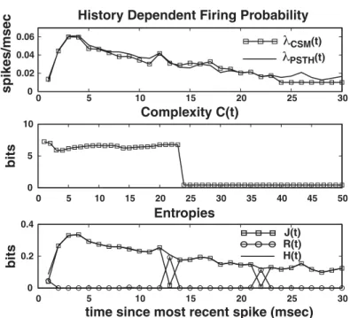 Figure 10: Firing probability complexity, and entropies of the stimulated barrel cortex neuron as a function of time since the most recent spike.