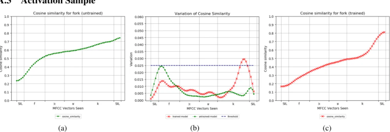 Figure 1: Evolution of cosine similarity for the word “fork”. Figure 1b shows peaks indicating the inflection points of curve 1a (untrained model, green) and 1c (trained model, red)