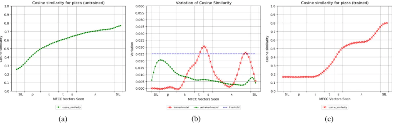 Figure 4: Evolution of cosine similarity for the word “pizza”. Figure 4b shows peaks indicating the inflection points of curve 4a (untrained model, green) and 4c (trained model, red)