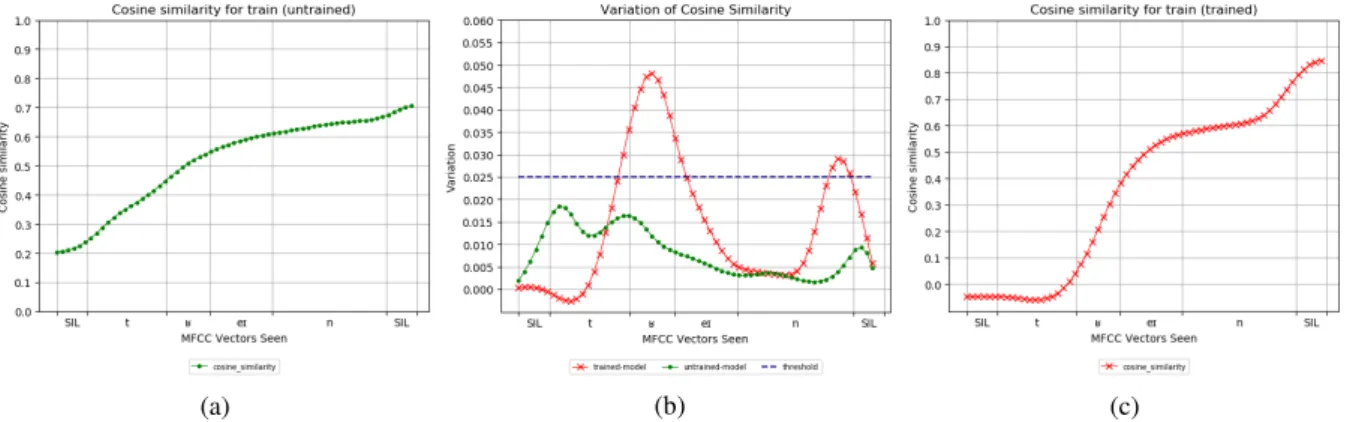 Figure 10: Evolution of cosine similarity for the word “train”. Figure 10b shows peaks indicating the inflection points of curve 10a (untrained model, green) and 10c (trained model, red)