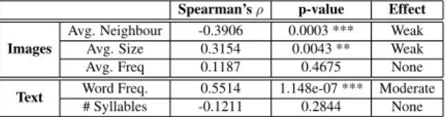 Table 2: Factors influencing word recognition perfor- perfor-mance in our model. Spearman’s ρ between  Preci-sion@10 and mentioned variables as well as p-value.