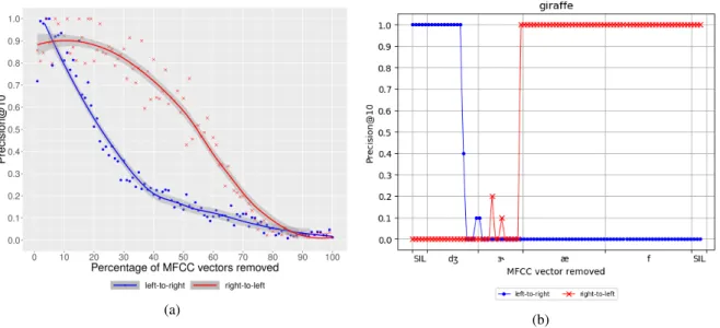Figure 2: 2a Evolution of Precision@10 averaged over 80 test words as a function of the percentage of MFCC vector removed for each word