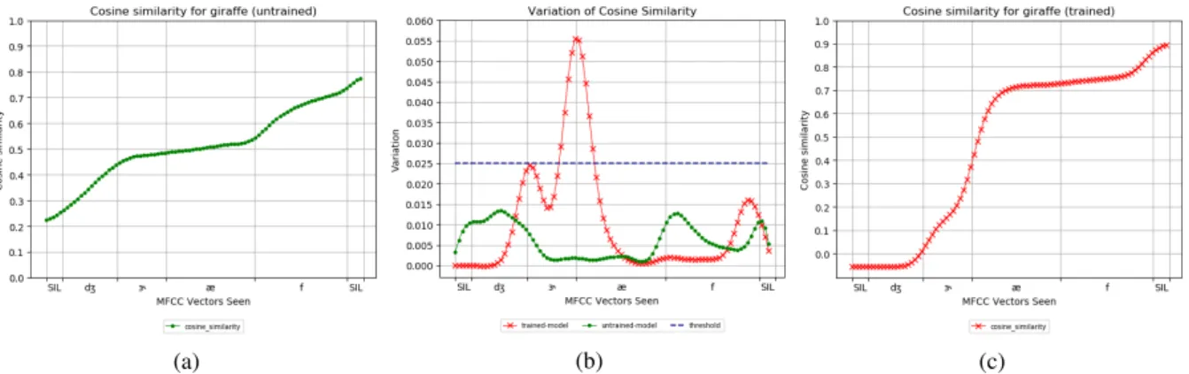 Figure 4: Figure 4a shows evolution of the cosine similarity between the embeddings produced for each truncated version of the target word and the embedding for the full word using a model with randomly initialised weights.
