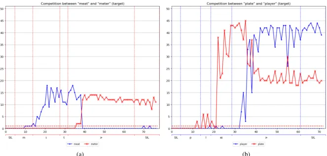 Figure 5: Illustration of lexical competition between 5a “meat” and “meter” (target) and 5b “plate” and “player”