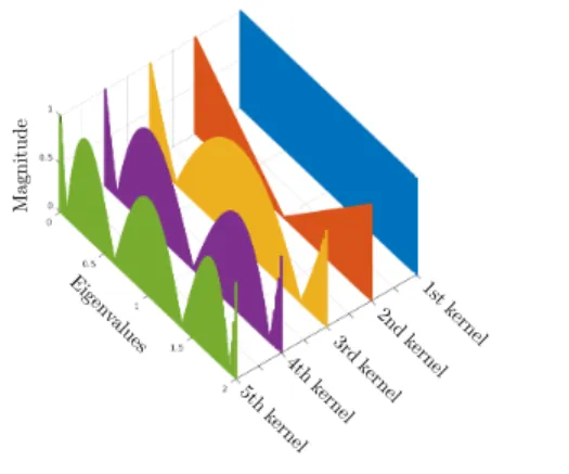 Figure 2. Standard frequency profiles of the first 7 CayleyNet con- con-volution kernels.