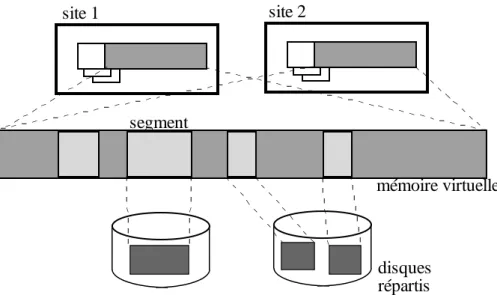 Figure 3.2. La mémoire virtuelle partagée persistante répartie Arias