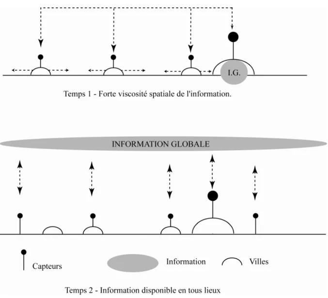 Figure 5 – Evolution théorique des hiérarchies urbaines 