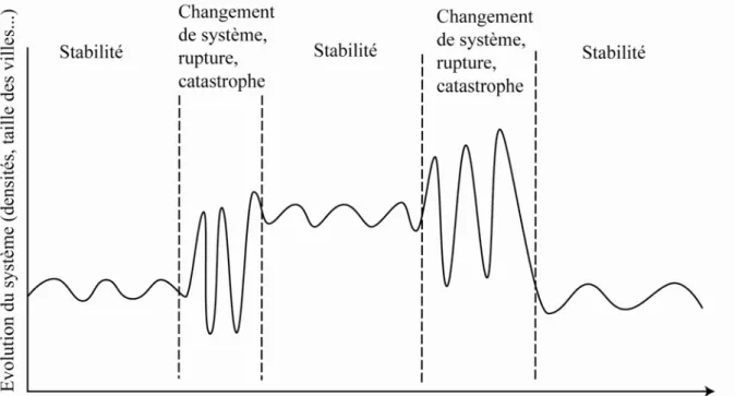 Figure 7 – Evolution théorique temporelle des hiérarchies et réseaux 