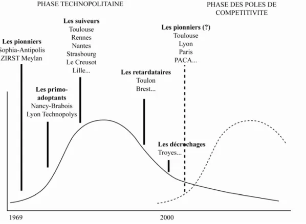 Figure 8 – Cycles, technopôles, pôles de compétitivité 