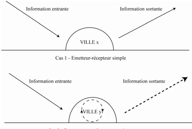 Figure 9 – Information, transformation, territorialisation 
