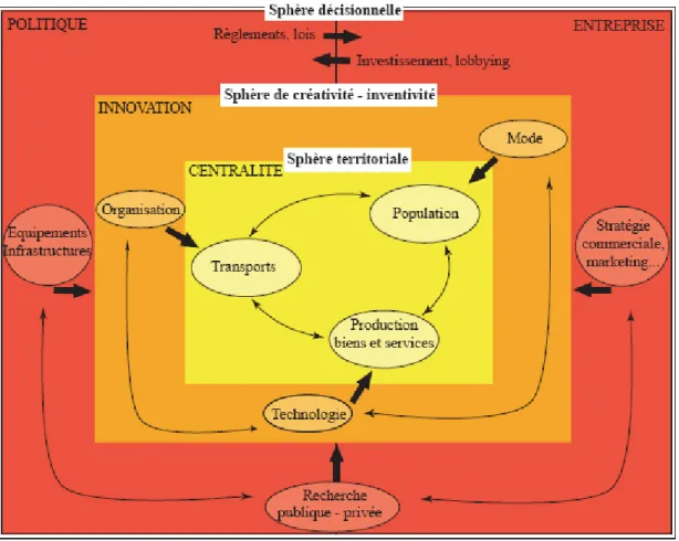 Figure 1 – La centralité, résultante d’un système complexe à plusieurs niveaux 