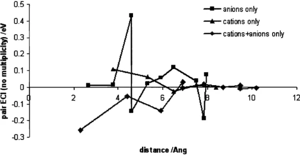 Figure  3-8:  Each  curve represents  the pair  ECI  from  a  separate cluster  expansion