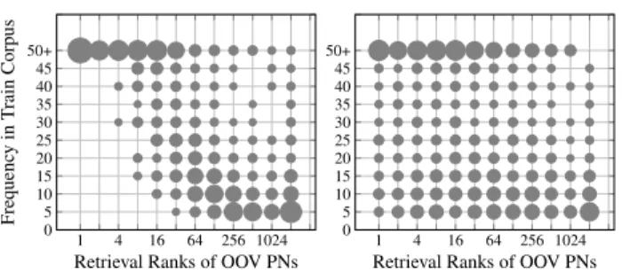 Fig. 1. Rank-Frequency Distribution for Retrieval with LDA based Word (left) and Document (right) Context Vectors