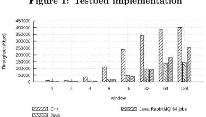Figure 2: Throughput of new NDN Data for dif- dif-ferent NDNperf implementations