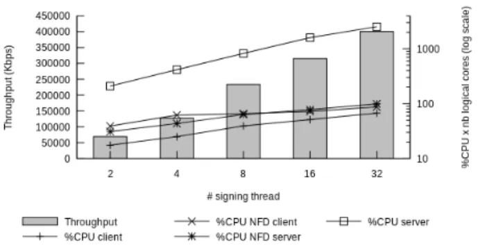Figure 7: Throughput of server-side NFD cache with the associated CPU usages