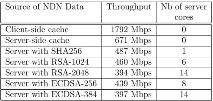 Figure 11: Throughput comparison of the two signing functions with RSA and ECDSA