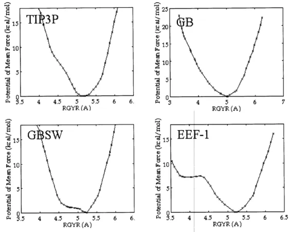 Figure  11  Potential of mean  force  plots  for the different  solvent  models  analyzed  in this  study.
