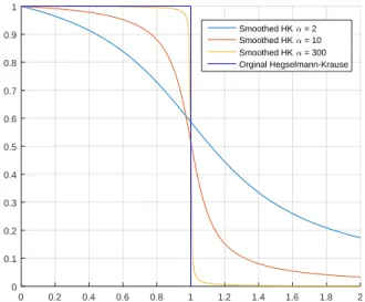 Fig. 2. Generalized Hegselmann-Krause influence functions satisfying Assumption 1-3 and Hegselmann-Krause influence function.