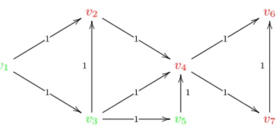 Fig. 3. A General diffusion network in which green nodes are friends and red nodes are malicious.