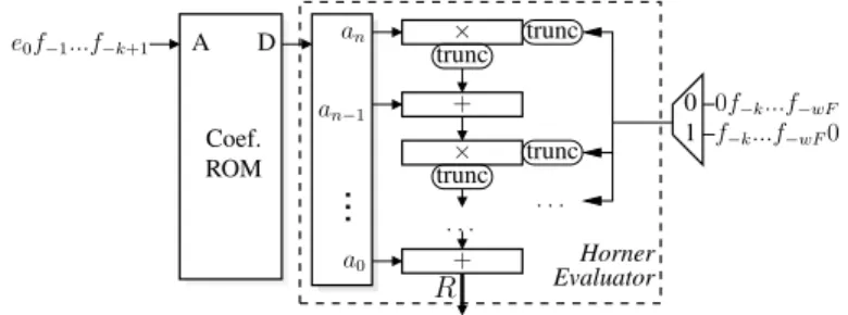 Table III summarizes the actual performance obtained from the polynomial square root at the time of writing (the reader is invited to try it out from the FloPoCo SVN repository)