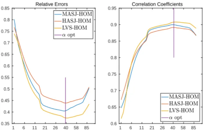 Figure 1. Relative errors and Correlation coefficients of homogeneous model (HOM) with pacing site in mid  ante-rior septal junction (MASJ), high anteante-rior septal junction (HASJ) and left ventricular septum (LVS).