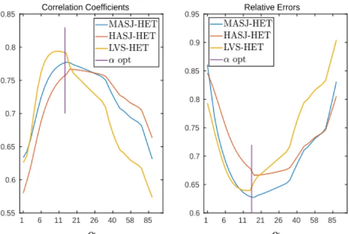 Figure 3. Relative errors and Correlation coefficients of heterogeneous and isotropic with anisotropic skeletal  mus-cles model (ANISO) with pacing site in mid anterior septal junction (MASJ), high anterior septal junction (HASJ) and left ventricular septu