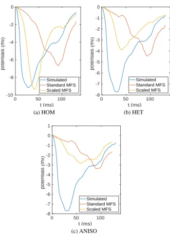 Figure 4. Comparison of reconstructed potentials for HASJ - standard MFS (red line) and scaled MFS (orange line) - against simulated one (blue line) in a point near the pacing site for three different torso models (a), (b) and (c).