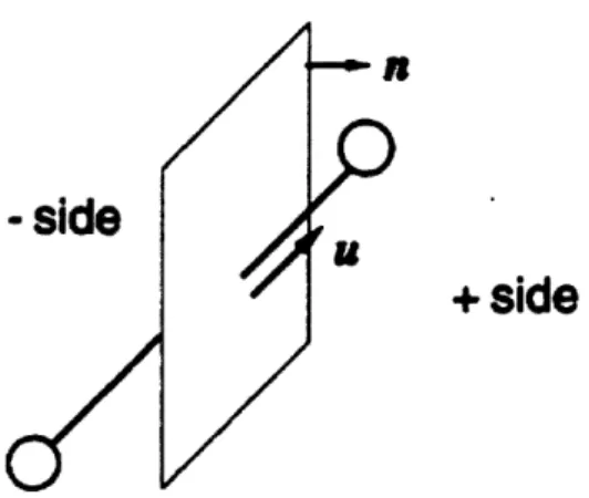 Figure  2-12:  Schematic  of  a  fluid  plane  straddled  by  a  rigid  dumbbell  of orientation  u.