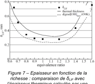 Figure 7 – Epaisseur en fonction de la  richesse : comparaison de δ LIF  avec  l’épaisseur thermique calculée par une  simulation 1D de flamme plane C 3 H 8 /air, et la  distance entre l’isotherme 650K et ∇[OH] max 