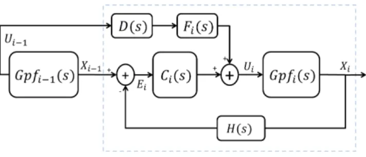 Fig. 1 shows the proposed structure, where Gpf i (s), C i (s), H(s), F i (s) represent the vehicle model (X i (s)/U i (s)), controller, spacing policy and FF filter respectively