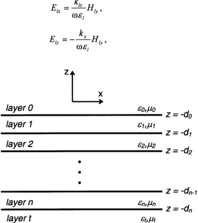 Figure 2.3  A structure consisting of n interfaces, with the position of each interface given by  z =  -dr.