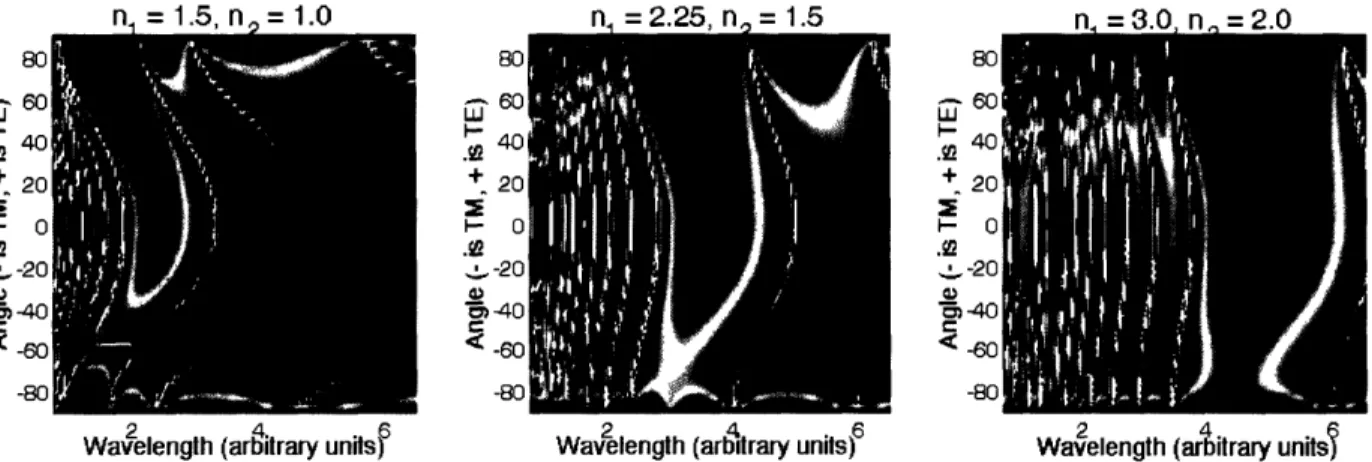 Figure 2.6  Plot of the reflectivity versus wavelength and incident angle for three quarter- quarter-wave  stack  structures  that  all  have  4 bilayers  and  nl/n 2 =  1.5
