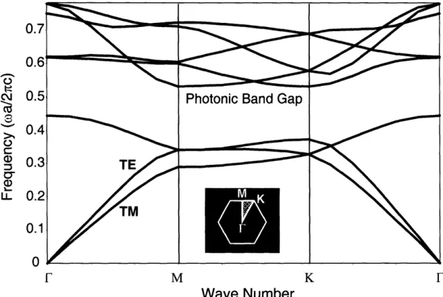 Figure 2.9  Band diagram for a 2D hexagonal lattice (shown in the inset) where the pores/rods have a refractive index of 1.0 and the matrix has a refractive index of 3.5.