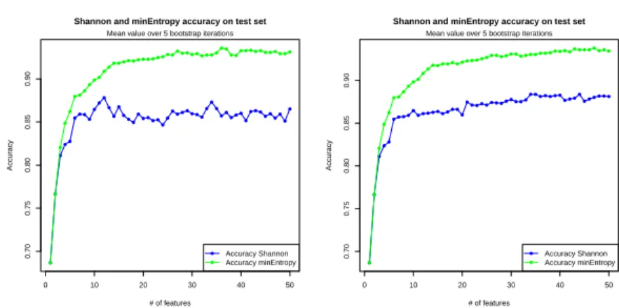 Fig. 5. Accuracy of the ANN and SVM classifiers on the BASEHOCK dataset which works well for this aim, is quite easy to compute (the only operation involved is the max) and avoids the sigmoid saturation issue.