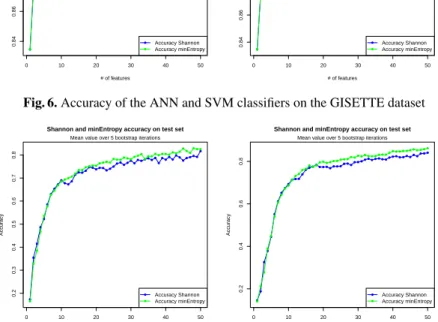Fig. 7. Accuracy of the ANN and SVM classifiers on the SEMEION dataset