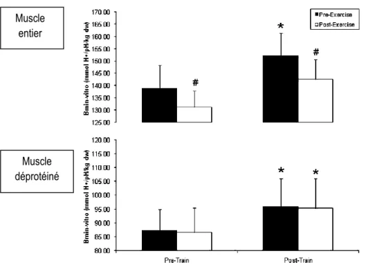 Figure 6: Evolution de la capacité tampon musculaire mesurée par titration (βm in vitro ; mmol H +  kg de muscle sec d.w