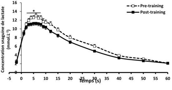 Figure 7: Cinétique de l’évolution de la concentration de lactate pendant la récupération d’un exercice constant de 70 s avant (carré blanc)  et après (carré noir) six sessions d’entrainement en sprint