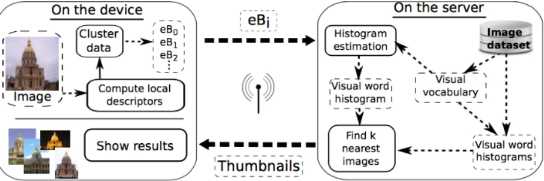 Figure 2.6 – Illustration of the mobile image search scenario.