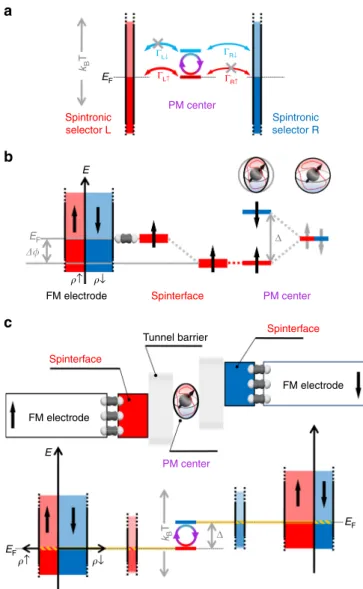 Figure 1a illustrates our spin engine in the simpliﬁed case of a PM center, characterized by two effectively spin-split energy levels