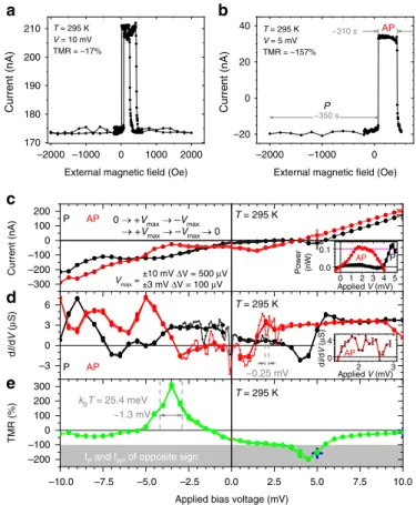 Fig. 2 Spintronics-driven power generation at room temperature. a, b Magnetic ﬁ eld dependence of current I (H) at a + 10 mV and b + 5 mV measured on the 20 μ m-diameter magnetic tunnel junction (MTJ)
