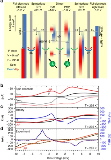 Fig. 3 Analytical theory linking experiments to the spin engine. a Schematic of the analytical model of spin-conserved transport across a paramagnetic dimer (PM1 &amp; PM2 centers) separated from each ferromagnetic (FM) lead by a spinterface