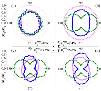 FIG. 3. Normalized remanent magnetization as a function of saturation ﬁeld angle u for C (open square), E (solid circle), and F states (solid triangle), when NiTi is prestrained to 0% (a), 2.4% (b), 3.3% (c), and 5.8% (d), respectively.