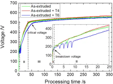 Fig. 9. Voltage-time responses of PEO process conducted for (6 min) on the as- extruded substrate, on the solution (T4) substrate and on the peak-aged (T6) substrate.