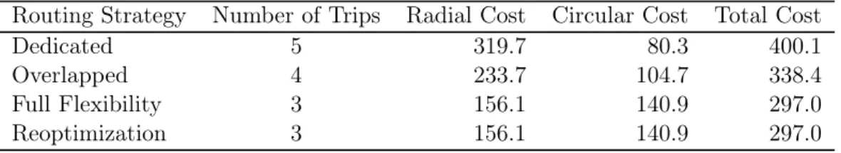 Table 3.5: Comparison of all routing strategies in the example problem