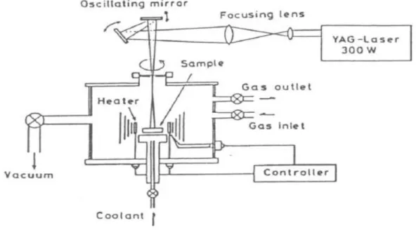 Figure II.18 : Disposition du procédé frittage laser différentiel. 