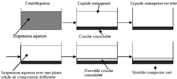 Figure II.19 : Schéma du procédé dépôt par centrifugation (Abdizadeh H et al. 1997). 