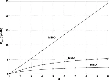 Figure 3.2 — Contrasting outage capacities of MIMO, SIMO, and MISO structures. Uncorrelated Rayleigh flat fading, SNR = 10 dB, P out = 0.01