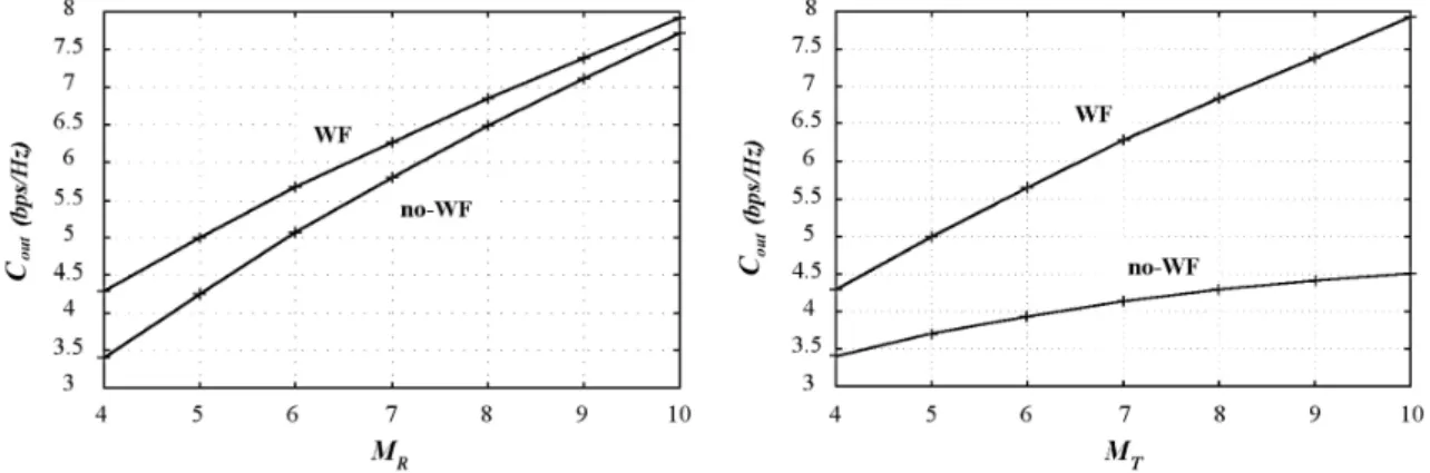 Figure 3.4 — WF and no-WF capacities of a MIMO system with M R &gt; M T = 4 (left) and M T &gt; M R = 4 (right)